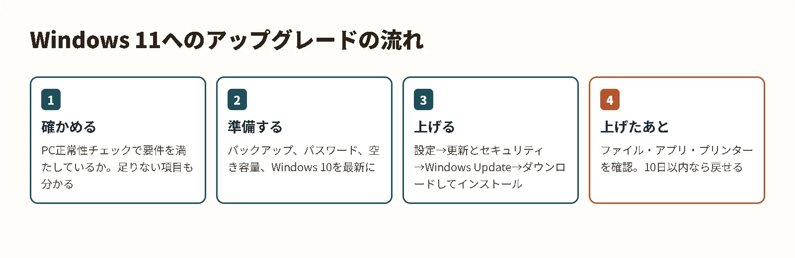 Windows 11へのアップグレードの流れ。確かめる、準備する、上げる、上げたあとの4段階