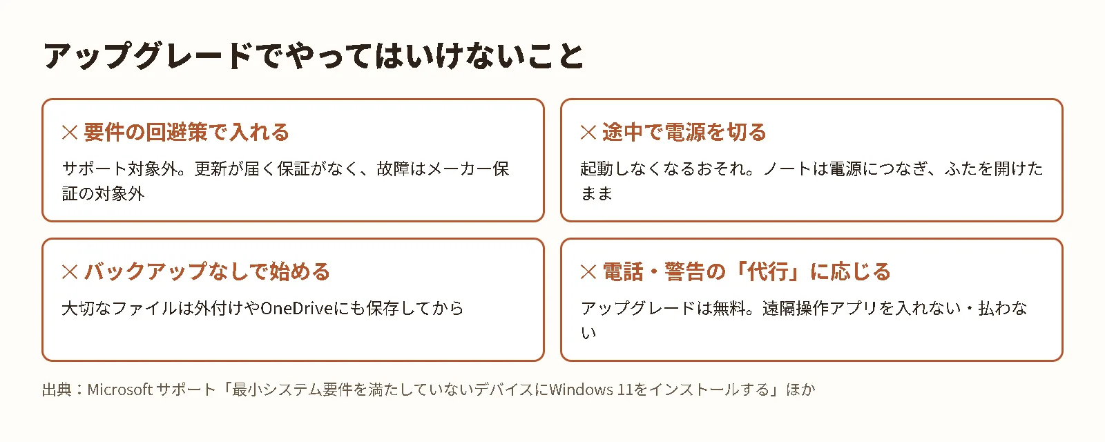 アップグレードでやってはいけないこと4つ。要件の回避策、途中で電源を切る、バックアップなし、代行の勧誘に応じる