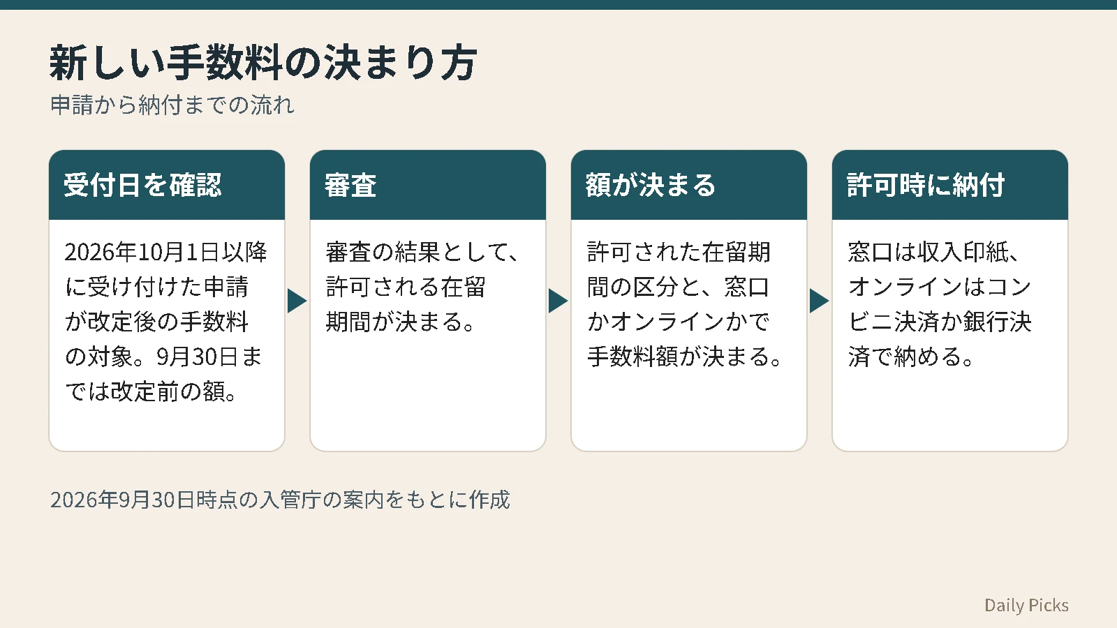在留手続きの新しい手数料が決まる流れを、受付日の確認、審査、額の決定、許可時の納付の4段階で示した図
