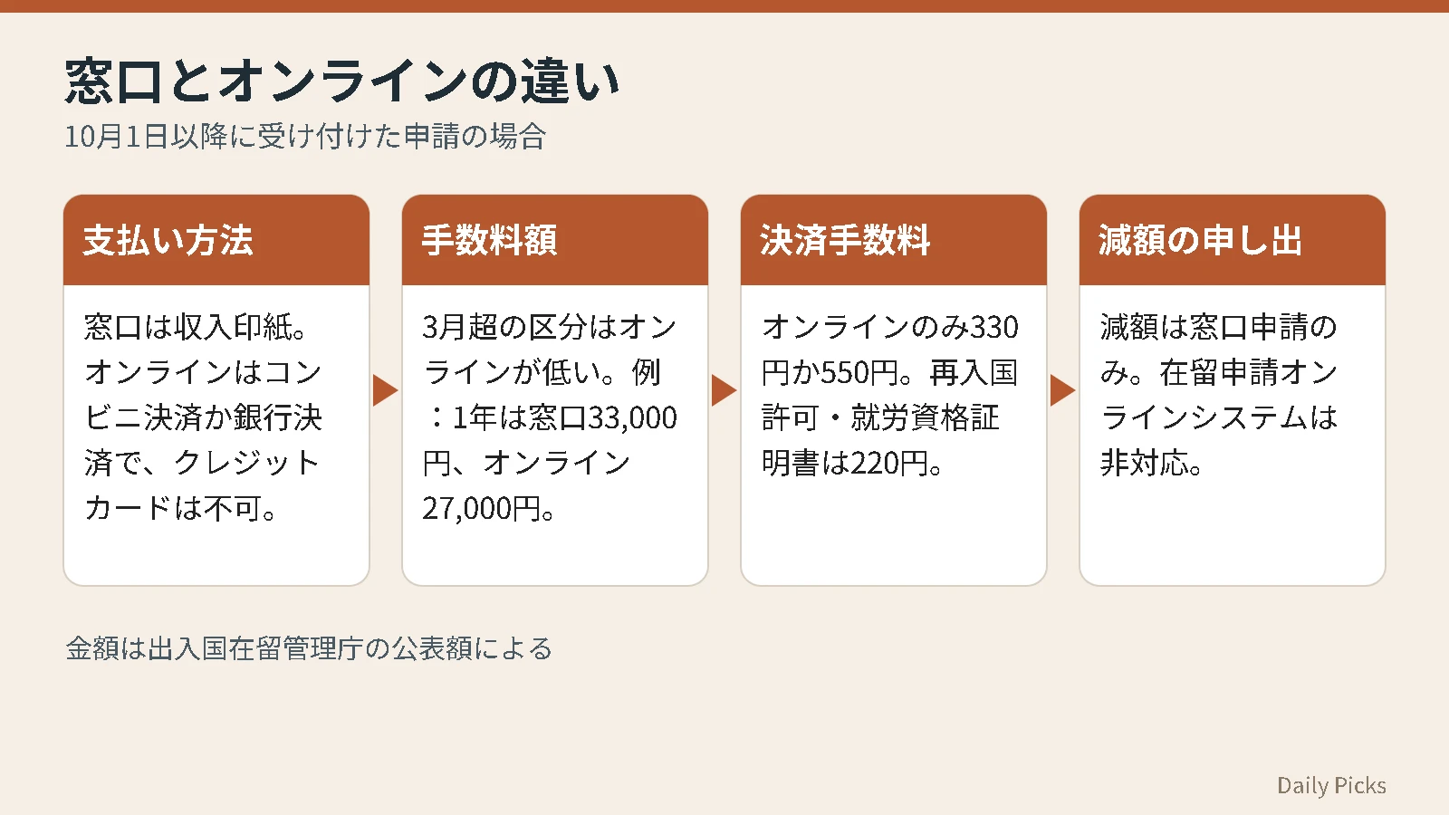 2026年10月1日以降の在留手続きで、窓口申請とオンライン申請の支払い方法、手数料額、決済手数料、減額の扱いを比べた図