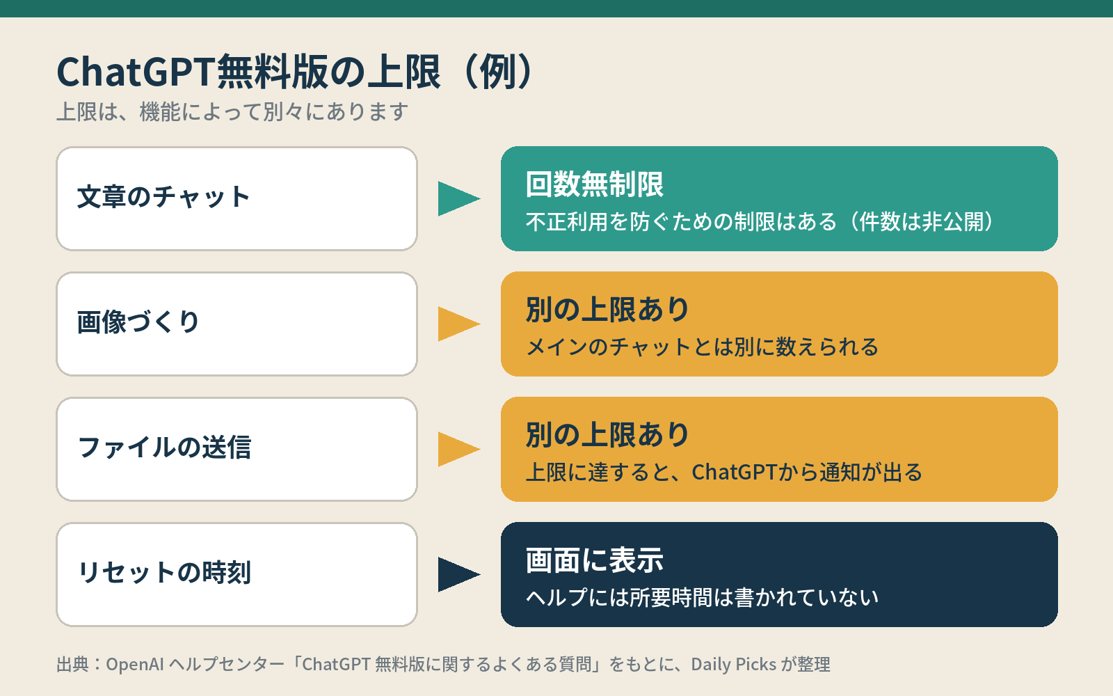 ChatGPT無料版の上限：文章のチャットは回数無制限、画像づくり・ファイルのアップロードは別の上限、リセットの時刻は画面に表示