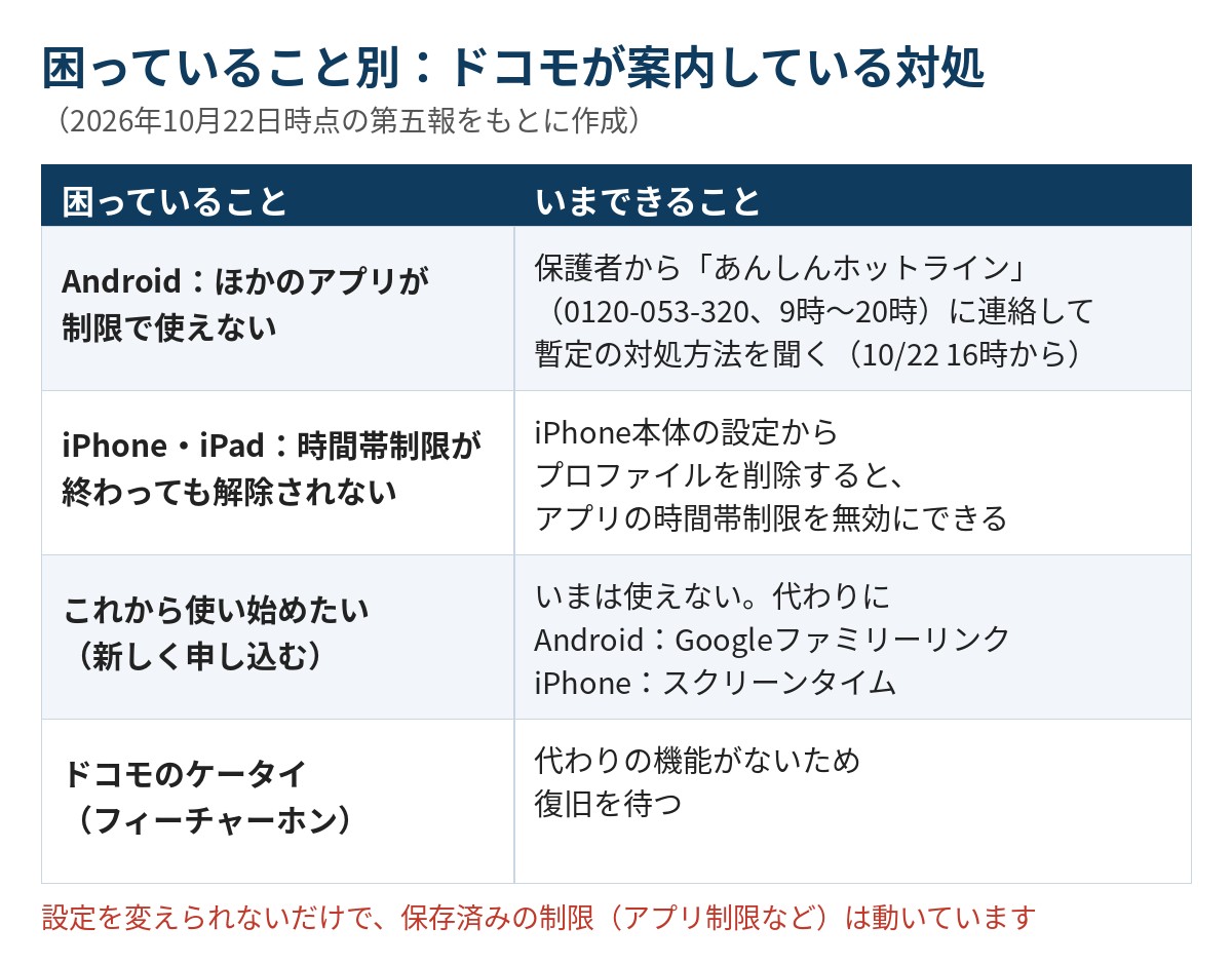 困っていること別に、ドコモが案内している対処をまとめた表