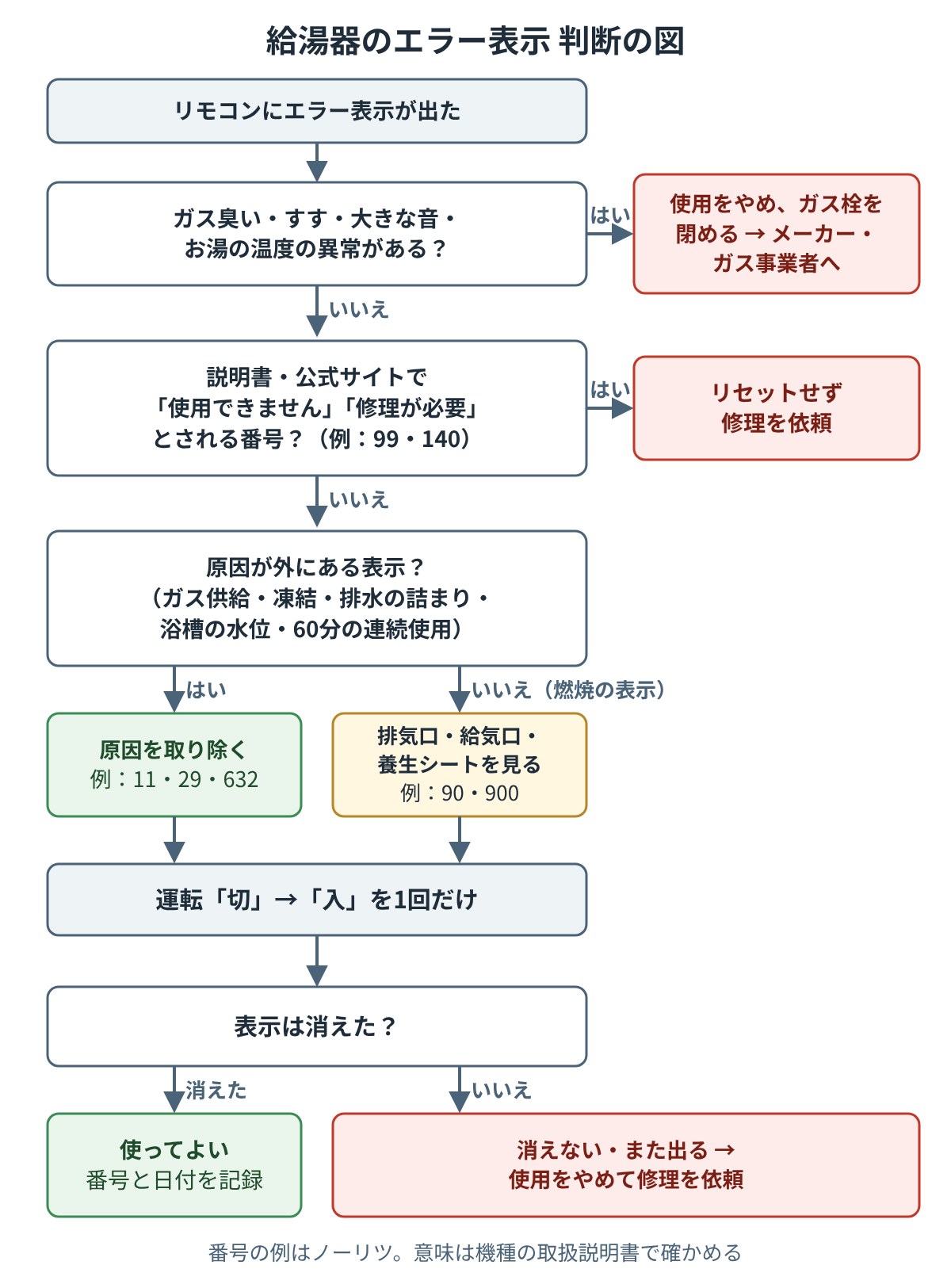 給湯器のエラー表示はどうする?自分で確かめる番号と使用をやめる番号