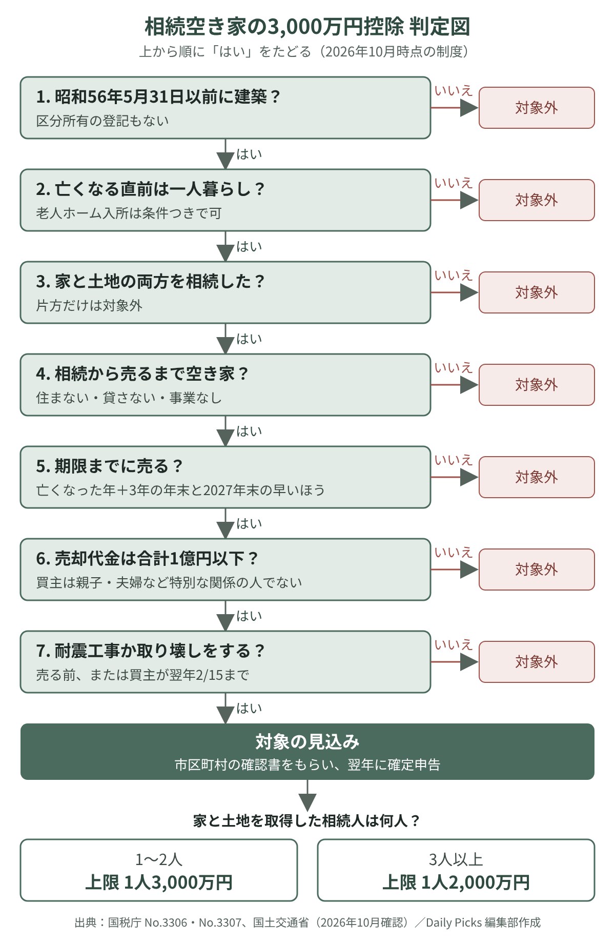 相続空き家の3,000万円控除の判定図。上から順に「はい」をたどれば対象の見込み(国税庁・国土交通省の資料をもとに編集部作成、2026年10月確認)