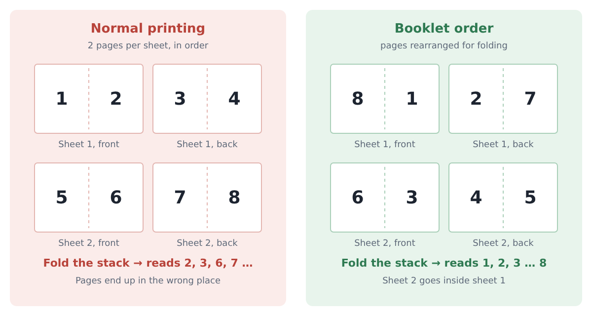 Normal printing puts pages 1 and 2 side by side; booklet order puts pages 8 and 1 on the front of sheet 1