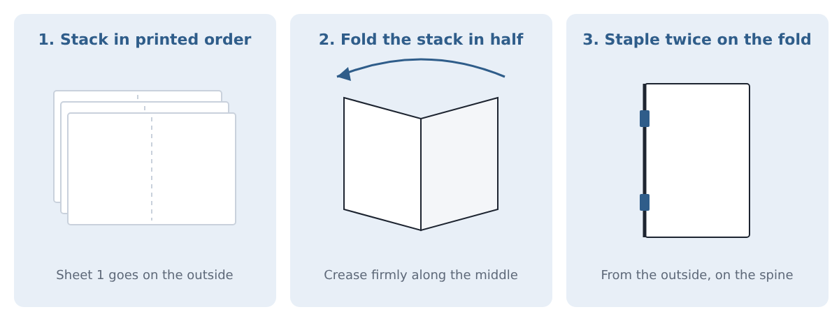 Three steps: stack the sheets, fold the stack in half, staple twice on the fold