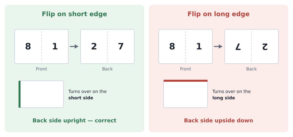 Flip on short edge keeps the back side upright; flip on long edge turns it upside down