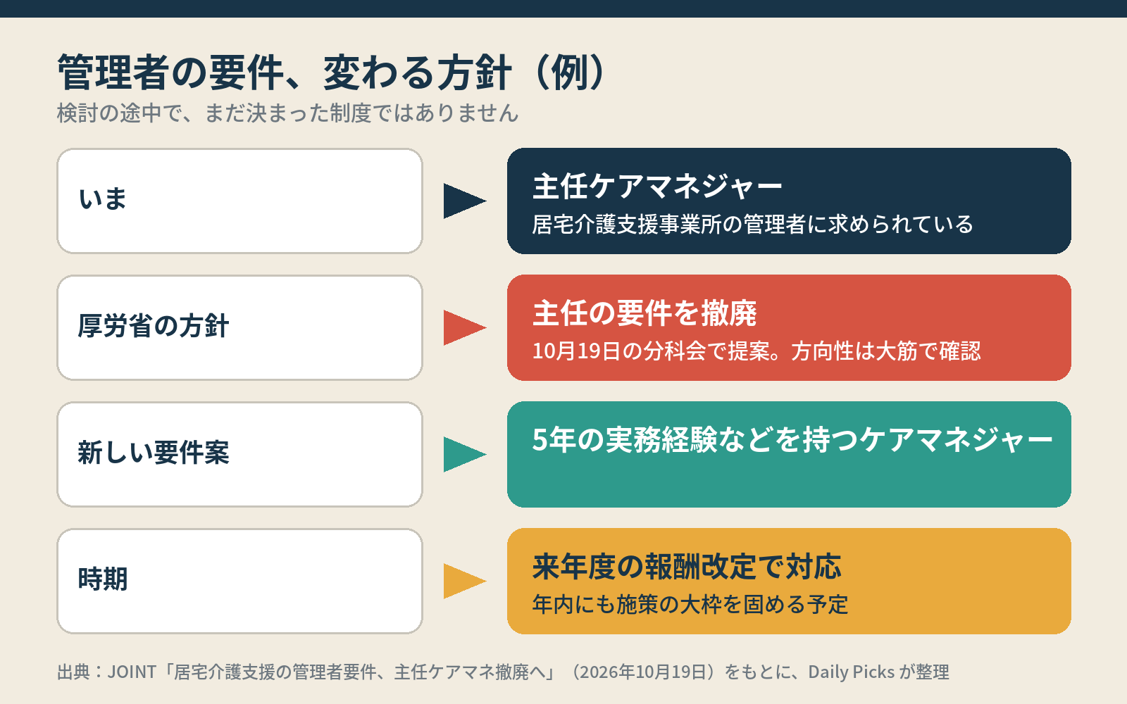 管理者の要件の見直し方針：いまは主任ケアマネジャー、厚労省は要件を撤廃し5年の実務経験などを持つケアマネジャーを案として提案、来年度の報酬改定で対応