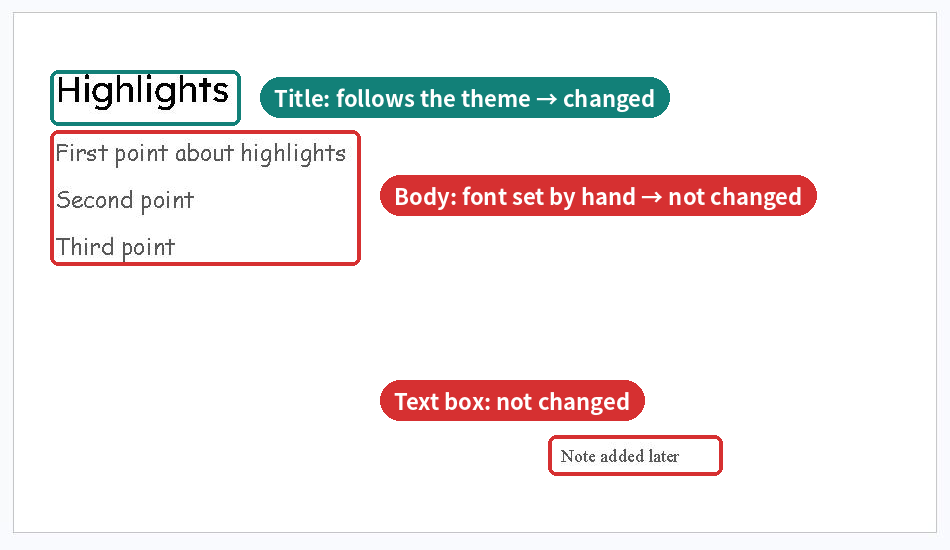 Google Slides slide after changing the theme font: the title changed, but the body text and an added text box kept their own fonts