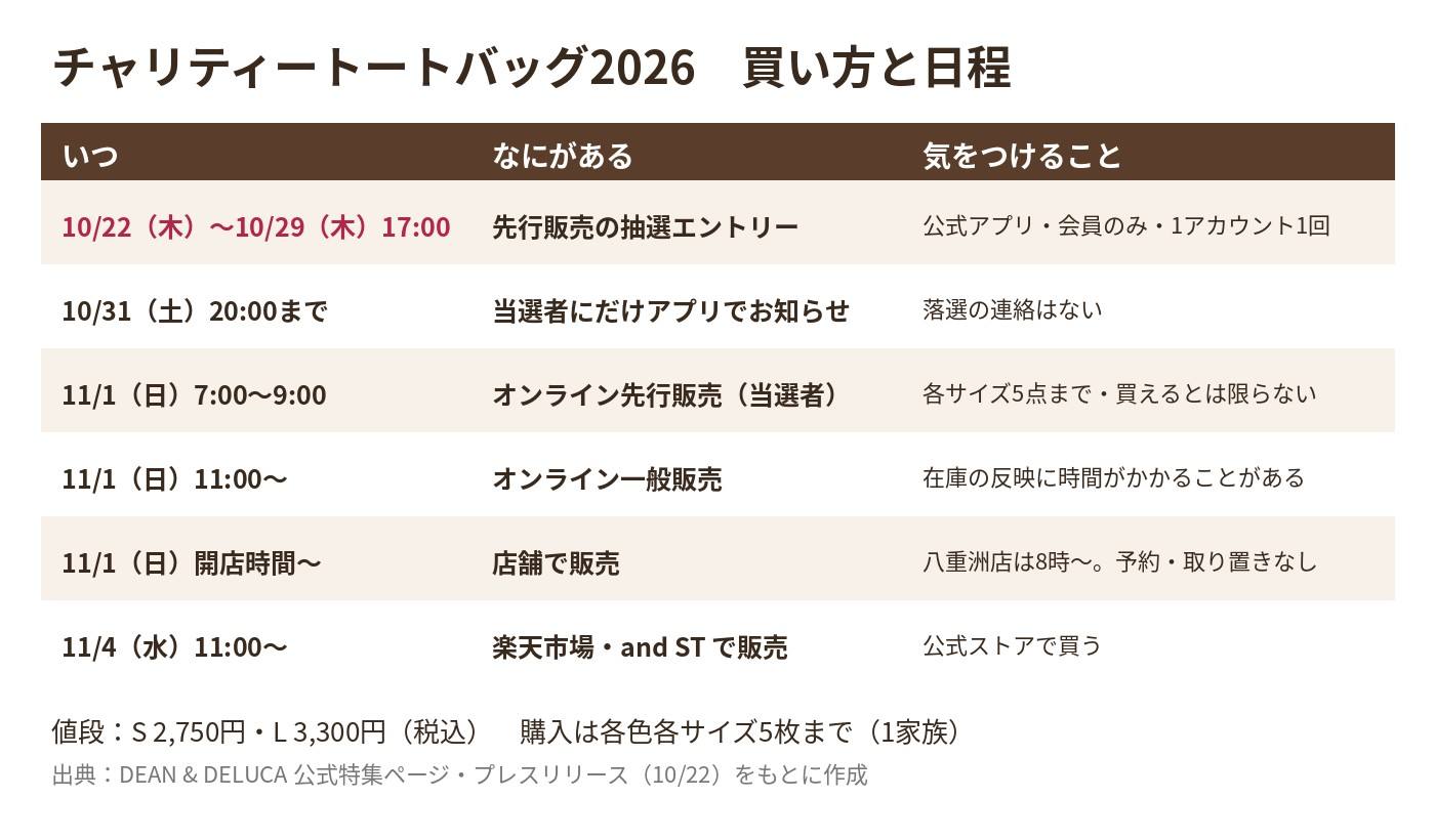 チャリティートートバッグ2026の抽選・発売の日程と気をつけることの表