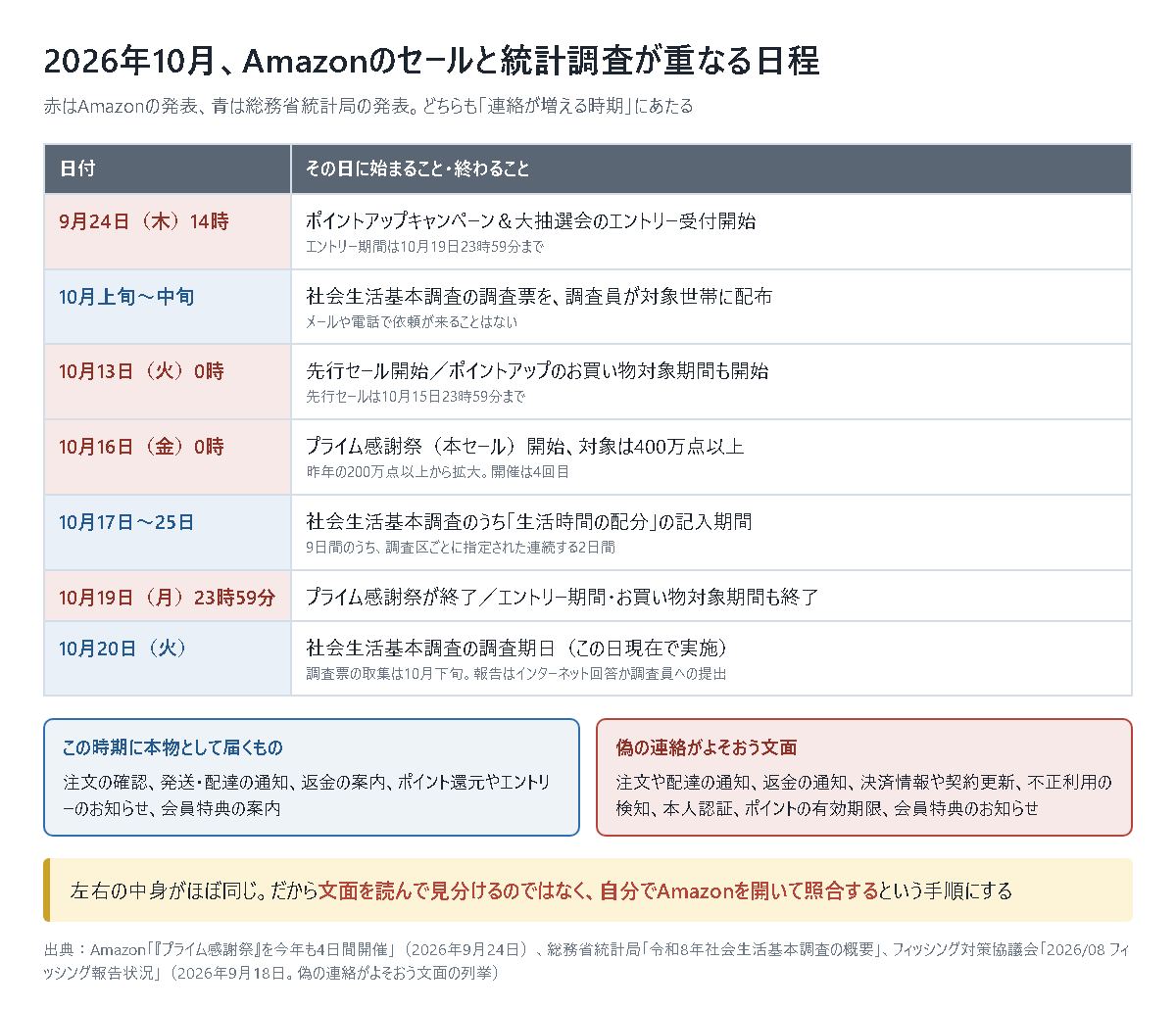 2026年10月のAmazonのセールと総務省統計局の社会生活基本調査の日程を並べた表。9月24日14時にポイントアップキャンペーン＆大抽選会のエントリー受付開始、10月上旬から中旬に社会生活基本調査の調査票を調査員が対象世帯へ配布、10月13日0時に先行セールとポイントアップのお買い物対象期間が開始、10月16日0時にプライム感謝祭の本セールが開始で対象は400万点以上、10月17日から25日が生活時間の配分の記入期間、10月19日23時59分にプライム感謝祭とエントリー期間が終了、10月20日が社会生活基本調査の調査期日。下に、この時期に本物として届く通知と、偽の連絡がよそおう文面を左右に並べ、中身がほぼ同じであることを示している