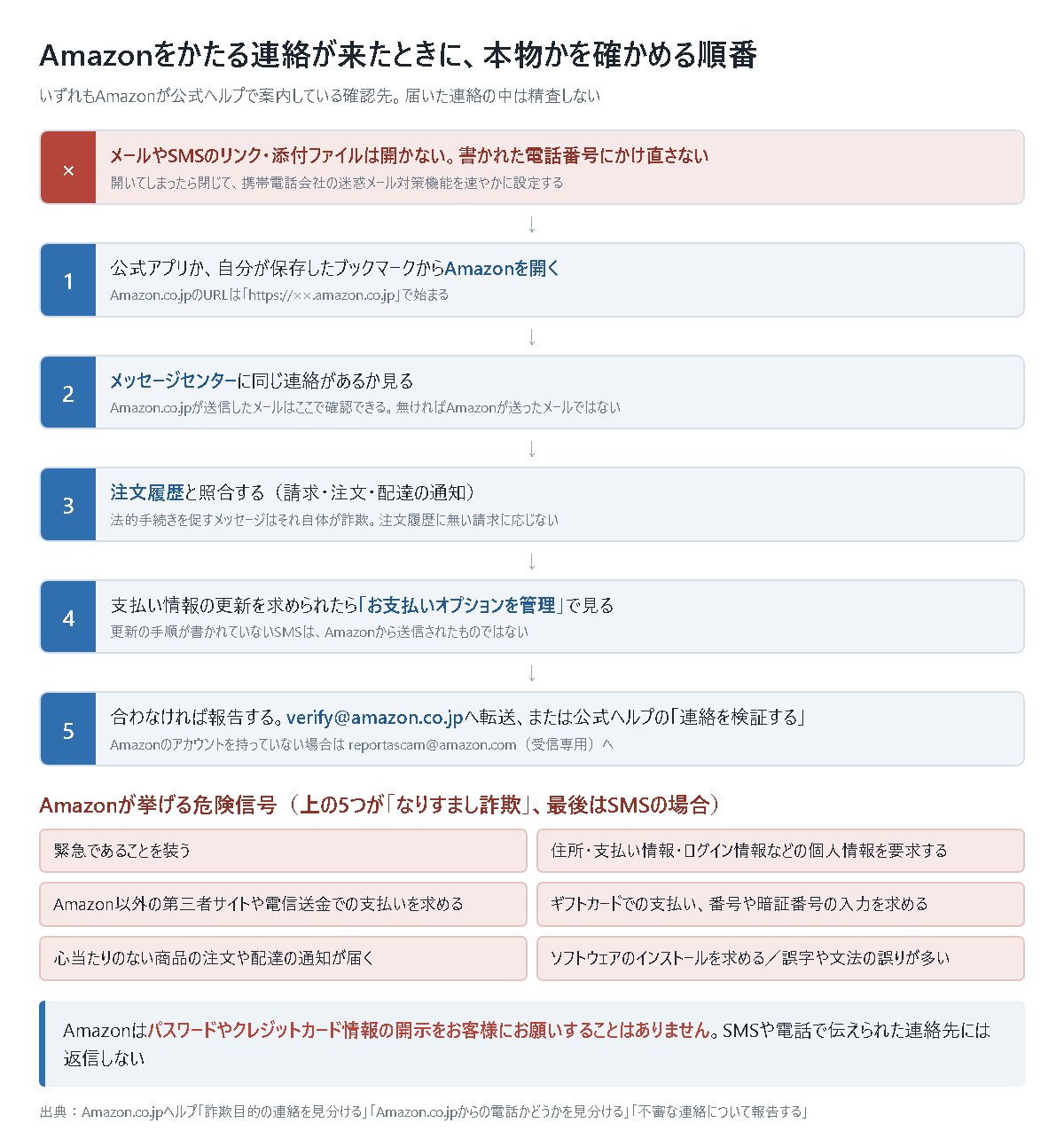 Amazonをかたる連絡が来たときに本物かを確かめる順番を上から並べた図。はじめにメールやSMSのリンクと添付ファイルを開かず、書かれた電話番号にかけ直さない。続いて、公式アプリかブックマークからAmazonを開く、メッセージセンターに同じ連絡があるか見る、注文履歴と照合する、支払い情報の更新は「お支払いオプションを管理」で見る、合わなければverify@amazon.co.jpへ転送して報告する、の5段階。下にAmazonが挙げる危険信号6項目と、Amazonはパスワードやクレジットカード情報の開示をお願いすることはないという注意書きを置いている