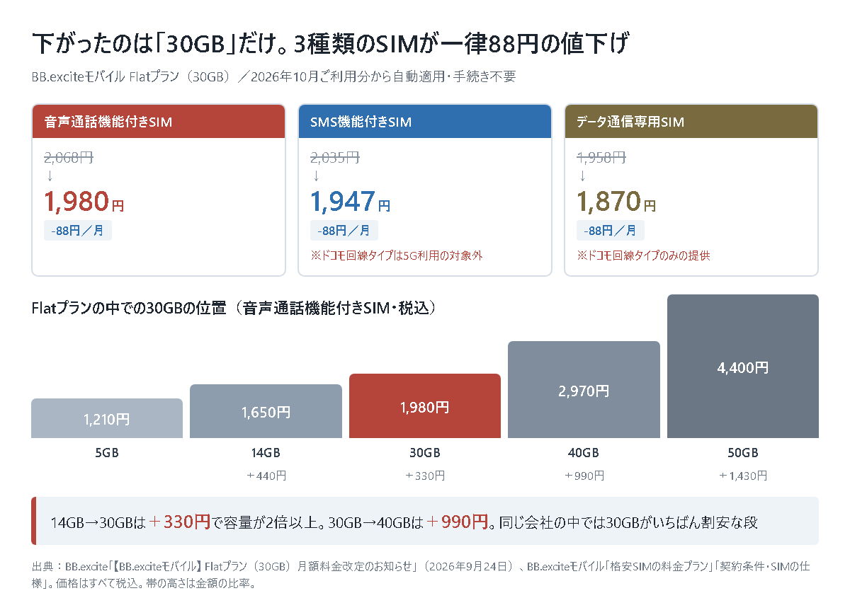 BB.exciteモバイルFlatプラン30GBの値下げ内容の図解。音声通話機能付きSIMが2,068円から1,980円、SMS機能付きSIMが2,035円から1,947円、データ通信専用SIMが1,958円から1,870円へそれぞれ88円下がったことと、5GB1,210円・14GB1,650円・30GB1,980円・40GB2,970円・50GB4,400円という容量別の棒グラフ