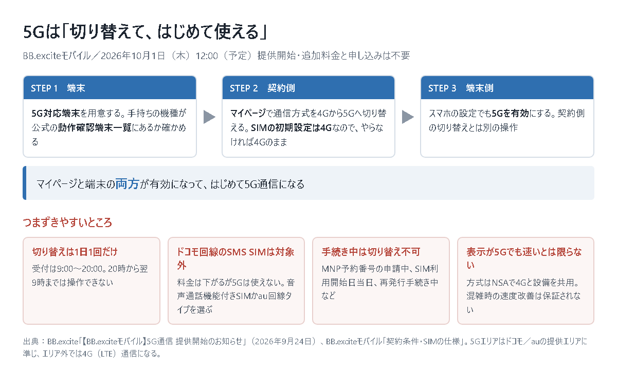 BB.exciteモバイルで5G通信を使うまでの3ステップの図解。5G対応端末を用意し、マイページで通信方式を5Gに切り替え、端末側でも5Gを有効にする流れと、切り替えは1日1回で9時から20時まで、ドコモ回線のSMS機能付きSIMは対象外といった注意点