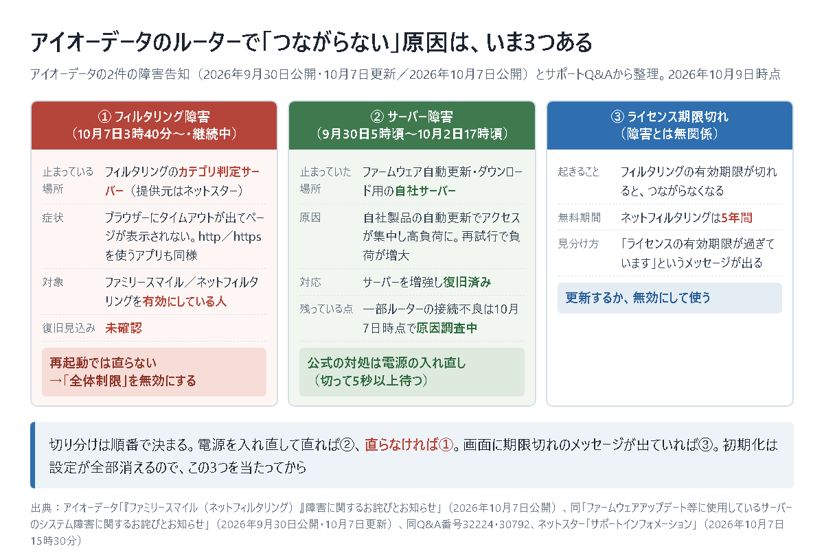 アイオーデータのルーターで「つながらない」原因を3つに分けて並べた比較図。①フィルタリング障害は2026年10月7日3時40分から継続中で、止まっているのはフィルタリングのカテゴリ判定サーバー（提供元はネットスター）。ブラウザーにタイムアウトが出てページが表示されず、httpとhttpsを使うアプリも同様になる。対象はファミリースマイルまたはネットフィルタリングを有効にしている人で、復旧見込みは未確認。再起動では直らず「全体制限」を無効にする。②サーバー障害は2026年9月30日5時頃から10月2日17時頃まで。止まっていたのはファームウェア自動更新・ダウンロード用の自社サーバーで、自社製品の自動更新でアクセスが集中して高負荷になり、再試行で負荷が増大したことが原因。サーバーを増強して復旧済みだが、一部ルーターの接続不良は10月7日時点で原因調査中。公式の対処は電源を切って5秒以上待ってから入れ直すこと。③ライセンス期限切れは障害とは無関係で、ネットフィルタリングの無料期間5年間を過ぎると「ライセンスの有効期限が過ぎています」というメッセージが出てつながらなくなる。下に、電源を入れ直して直れば②、直らなければ①、期限切れのメッセージが出ていれば③で切り分けられること、初期化は設定が全部消えるのでこの3つを当たってからにすることを記している