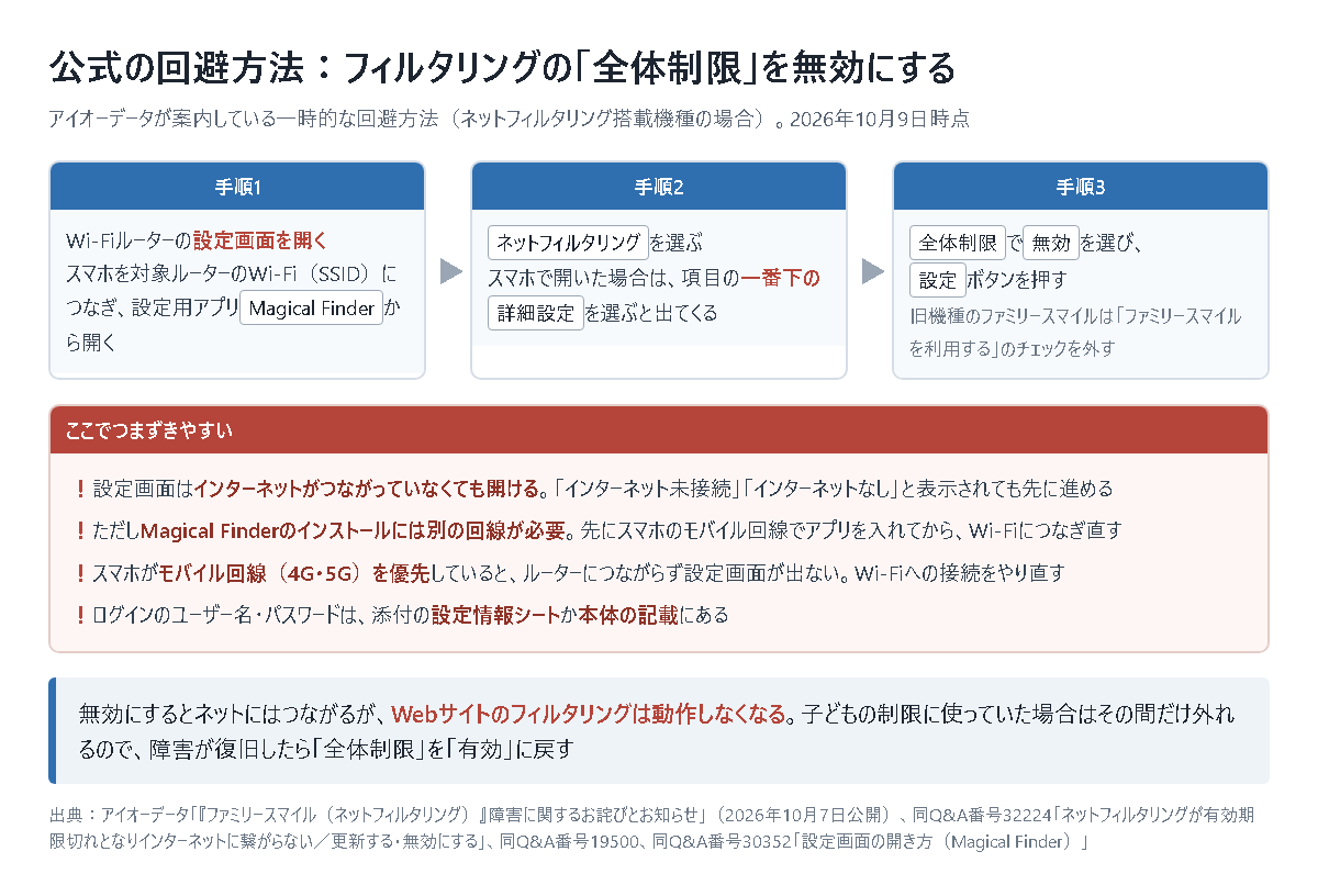 アイオーデータが案内しているフィルタリング障害の回避手順を3段階で示した図。手順1はWi-Fiルーターの設定画面を開くことで、スマホを対象ルーターのWi-Fi（SSID）につなぎ、設定用アプリMagical Finderから開く。手順2は「ネットフィルタリング」を選ぶことで、スマホで開いた場合は項目の一番下の「詳細設定」を選ぶと出てくる。手順3は「全体制限」で「無効」を選び「設定」ボタンを押すことで、旧機種のファミリースマイルは「ファミリースマイルを利用する」のチェックを外す。下に、つまずきやすい点として、設定画面はインターネットがつながっていなくても開けること、ただしMagical Finderのインストールには別の回線が必要なこと、スマホがモバイル回線を優先しているとルーターにつながらず設定画面が出ないこと、ログインのユーザー名とパスワードは添付の設定情報シートか本体の記載にあることを挙げ、無効にするとWebサイトのフィルタリングは動作しなくなるため、障害が復旧したら「全体制限」を「有効」に戻すことを記している