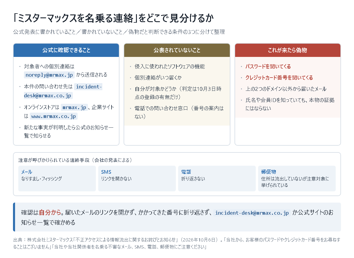 ミスターマックスに不正アクセス、最大173万5,154人分が流出｜カード