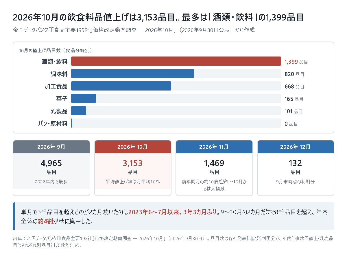 2026年10月の飲食料品値上げ3,153品目の内訳を示した図。食品分野別の棒グラフでは、酒類・飲料が1,399品目で最も多く、次いで調味料820品目、加工食品668品目、菓子165品目、乳製品101品目、パンと原材料は0品目。その下に月別の品目数を4つ並べ、2026年9月が4,965品目で2026年内の最多、10月が3,153品目で平均値上げ率は月平均10パーセント、11月が1,469品目で前年同月の約10倍だが9〜10月からは大幅減、12月が132品目で9月末時点の判明分。最後に、単月で3千品目を超えるのが2カ月続いたのは2023年6〜7月以来3年3カ月ぶりで、9〜10月の2カ月だけで8千品目を超え年内全体の約4割が秋に集中した、と記している。出典は帝国データバンクの食品主要195社価格改定動向調査2026年10月(2026年9月30日公表)