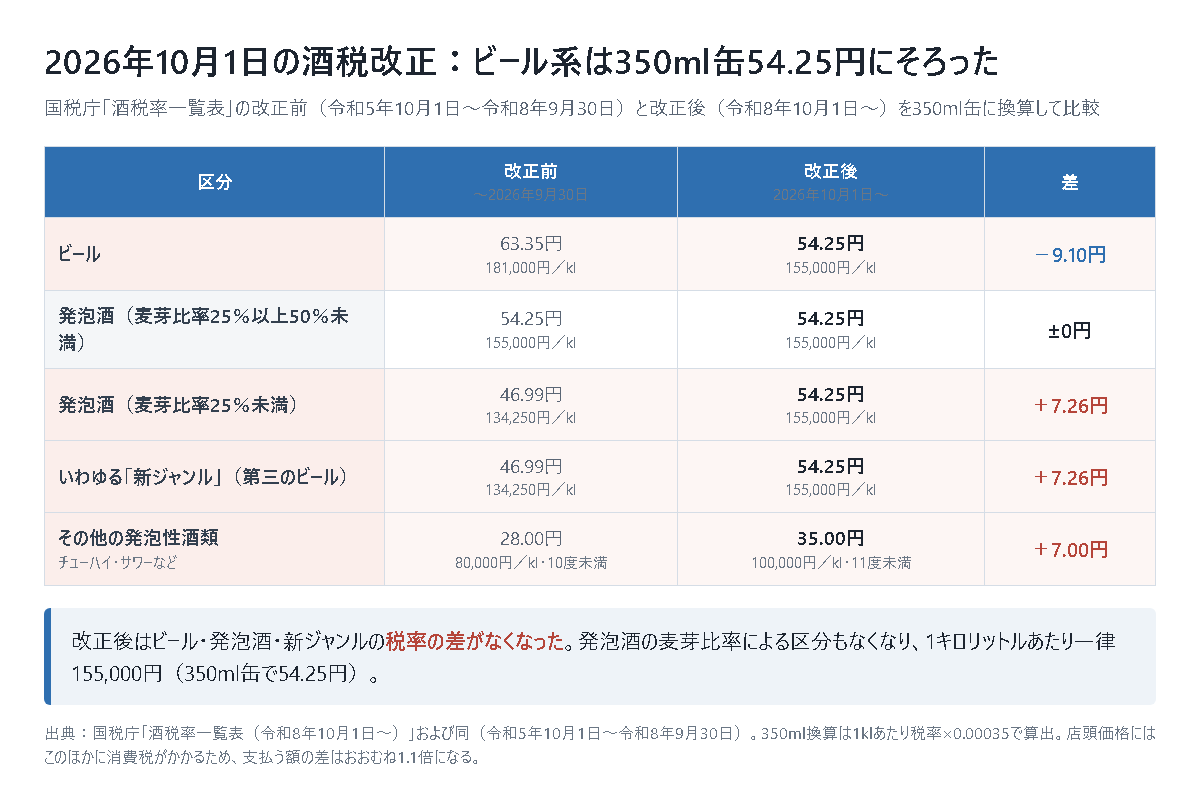 2026年10月1日の酒税改正で、ビール系飲料の税率が350ml缶あたり54.25円にそろったことを示した比較表。ビールは改正前63.35円(1キロリットルあたり181,000円)から改正後54.25円(155,000円)へ9.10円の減税。発泡酒のうち麦芽比率25パーセント以上50パーセント未満は54.25円のまま変わらず。発泡酒のうち麦芽比率25パーセント未満は46.99円(134,250円)から54.25円(155,000円)へ7.26円の増税。いわゆる新ジャンル(第三のビール)も同じく46.99円から54.25円へ7.26円の増税。チューハイやサワーなどのその他の発泡性酒類は、28.00円(80,000円・アルコール分10度未満)から35.00円(100,000円・11度未満)へ7.00円の増税。改正後はビール・発泡酒・新ジャンルの税率の差がなくなり、発泡酒の麦芽比率による区分もなくなって一律155,000円になった。出典は国税庁の酒税率一覧表で、350ml換算は1キロリットルあたり税率に0.00035を掛けて算出。店頭価格にはこのほかに消費税がかかるため、支払う額の差はおおむね1.1倍になる