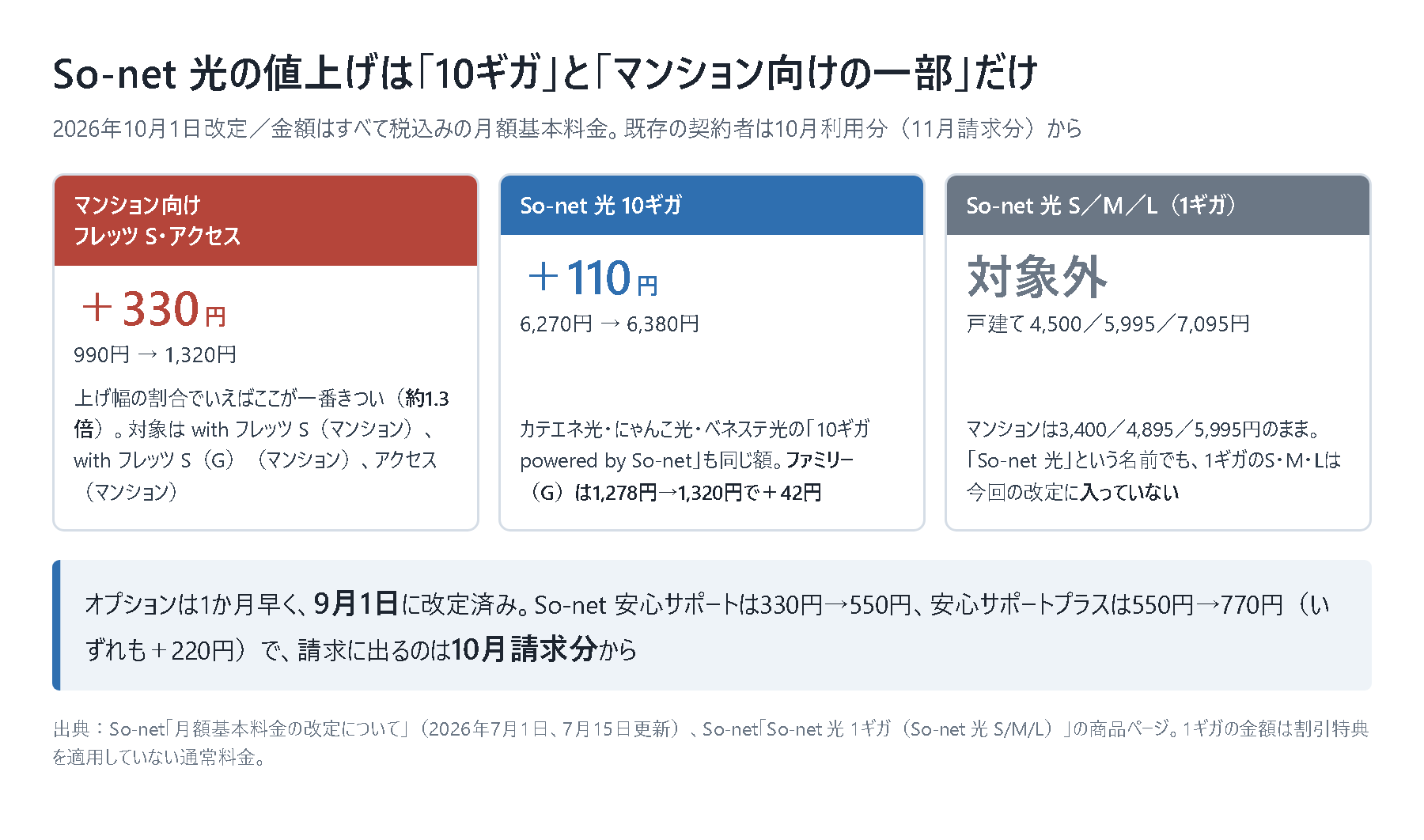 So-net 光の2026年10月1日の料金改定を3枚のカードで比べた図。マンション向けのフレッツS・アクセスは990円から1,320円で+330円、So-net 光 10ギガは6,270円から6,380円で+110円、1ギガのS・M・Lは改定の対象外。オプションの安心サポートは9月1日に330円から550円へ上がっている