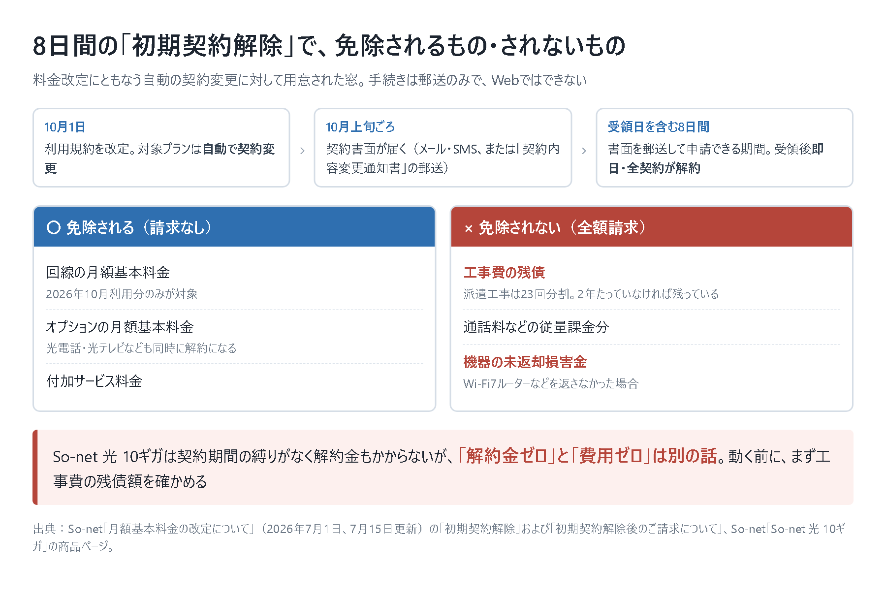 So-net 光の料金改定にともなう初期契約解除の流れと、免除される費用・されない費用を並べた図。10月1日の規約改定で自動的に契約変更、10月上旬ごろ契約書面が届き、受領日を含む8日間だけ郵送で申請できる。免除されるのは回線とオプションの月額基本料金と付加サービス料金で、工事費の残債、通話料などの従量課金分、機器の未返却損害金は全額請求される