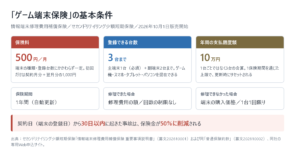 ゲーム端末保険の基本条件をまとめた図。保険料は月500円で初回のみ1,000円、登録できる台数は主端末1台と副端末2台の最大3台、年間の支払限度額は3台合算で10万円。保険期間は1年間の自動更新、修理できた場合は修理費用の額で回数制限なし、修理できなかった場合は端末の購入価格で1台1回限り。契約日から30日以内の事故は保険金が50%に削減される