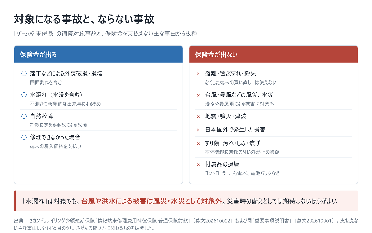ゲーム端末保険で保険金が出る事故と出ない事故を左右に並べた図。出るのは落下などによる外装破損・損壊、水濡れ（水没を含む）、自然故障、修理できなかった場合。出ないのは盗難・置き忘れ・紛失、台風・暴風などの風災と水災、地震・噴火・津波、日本国外で発生した損害、すり傷・汚れ・しみ・焦げ、コントローラーや充電器などの付属品の損壊