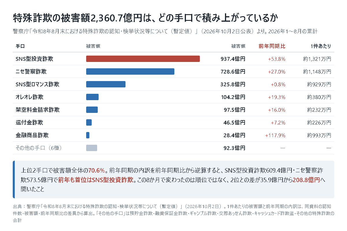 特殊詐欺の被害額2,360.7億円を手口別の横棒グラフで示した図。2026年1〜8月の累計で、SNS型投資詐欺937.4億円(前年同期比プラス53.8%、1件あたり約1,321万円)、ニセ警察詐欺728.6億円(プラス27.0%、約1,148万円)、SNS型ロマンス詐欺325.8億円(プラス0.8%、約929万円)、オレオレ詐欺104.2億円(プラス19.3%、約380万円)、架空料金請求詐欺97.5億円(プラス16.0%、約232万円)、還付金詐欺46.5億円(プラス7.2%、約226万円)、金融商品詐欺28.4億円(プラス117.9%、約993万円)、その他の手口6種92.3億円。下に、上位2手口で被害額全体の70.6%を占めること、前年同期の内訳を前年同期比から逆算するとSNS型投資詐欺609.4億円・ニセ警察詐欺573.5億円で前年も首位はSNS型投資詐欺だったこと、変わったのは順位ではなく2位との差が35.9億円から208.8億円へ開いたことを記している