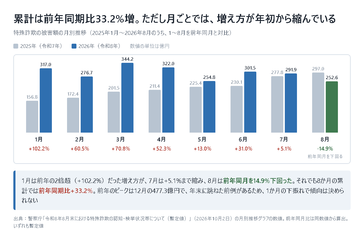 特殊詐欺の被害額の月別推移を2025年と2026年で並べた棒グラフ。単位は億円で、1月156.8対317.0(前年同月比プラス102.2%)、2月172.4対276.7(プラス60.5%)、3月201.5対344.2(プラス70.8%)、4月211.4対322.0(プラス52.3%)、5月225.4対254.8(プラス13.0%)、6月230.1対301.5(プラス31.0%)、7月277.8対291.9(プラス5.1%)、8月297.0対252.6(マイナス14.9%で前年同月を下回る)。下に、1月は前年の2倍超だった増え方が7月はプラス5.1%まで縮み8月は前年同月を14.9%下回ったこと、それでも8か月の累計では前年同期比プラス33.2%であること、前年のピークは12月の477.3億円で年末に跳ねた前例があるため1か月の下振れで傾向は決められないことを記している