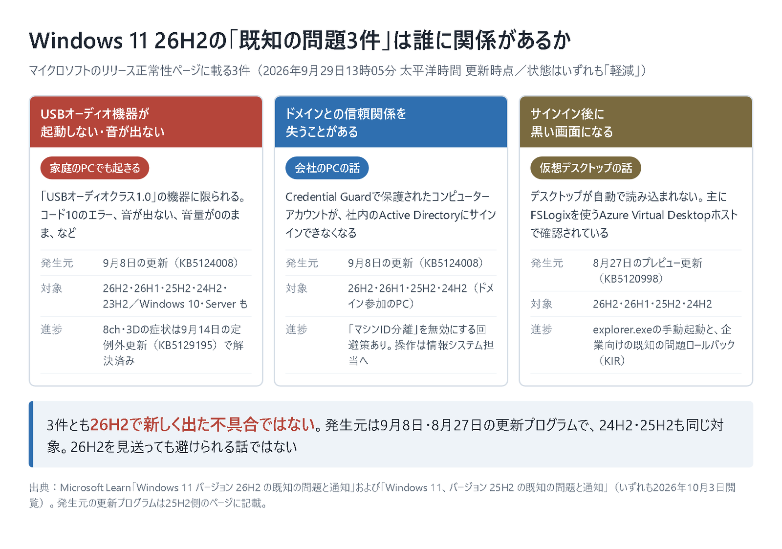 Windows 11 26H2の既知の問題3件を、USBオーディオ(家庭のPCでも起きる)、ドメイン参加のPC(会社のPCの話)、サインイン後の黒い画面(仮想デスクトップの話)の3枚のカードで比べた図。3件とも発生元は9月8日・8月27日の更新プログラムで、24H2・25H2も同じ対象であることを示している