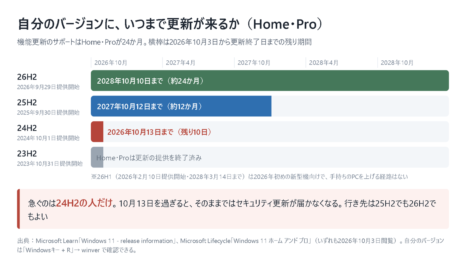 Windows 11のHome・Proで更新がいつまで来るかを横棒で比べた図。26H2は2028年10月10日まで、25H2は2027年10月12日まで、24H2は2026年10月13日までで、23H2はすでに更新の提供を終了している