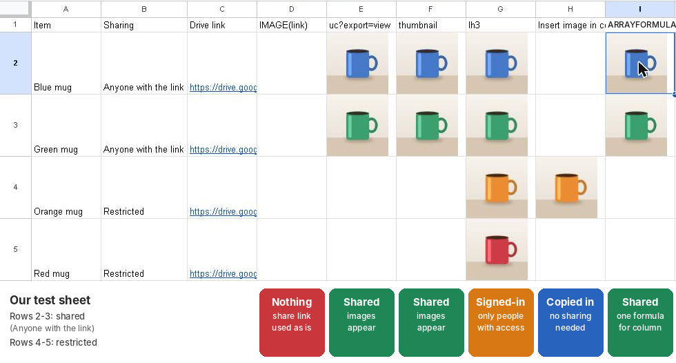 Google Sheets test: IMAGE with a Drive share link stays empty, the thumbnail and uc formulas show the shared images, and Insert image in cell shows a restricted image