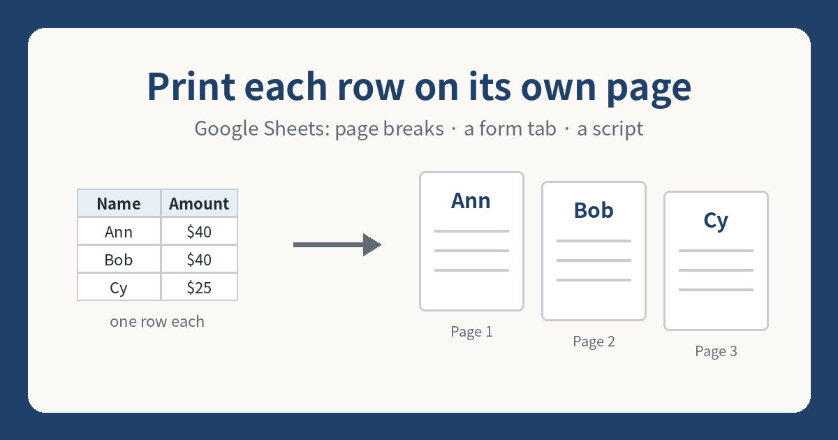 Print each row on its own page in Google Sheets: a table of rows turning into one page per row
