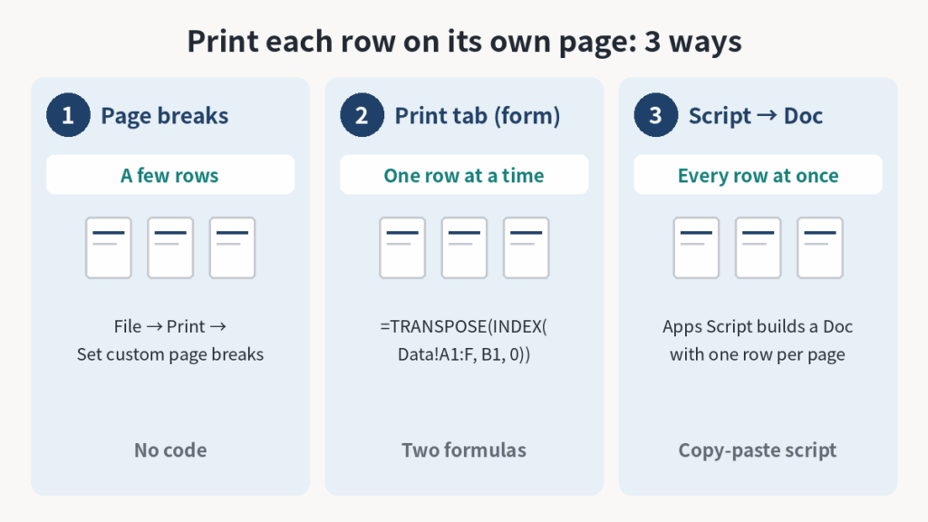 Three ways to print each row on its own page in Google Sheets: page breaks, a print tab, and a script that builds a Doc
