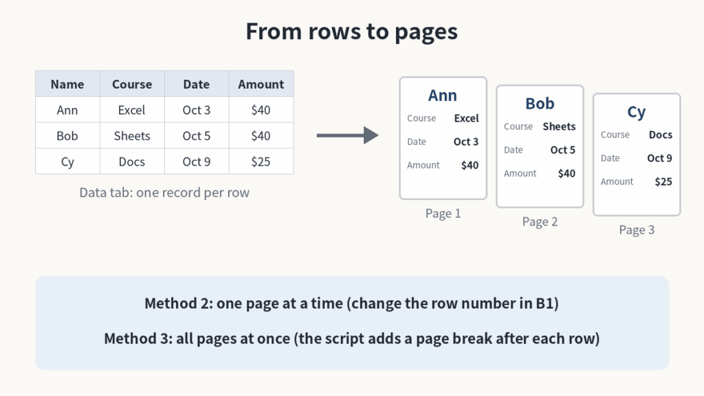 Diagram: each row of the Data tab becomes one page