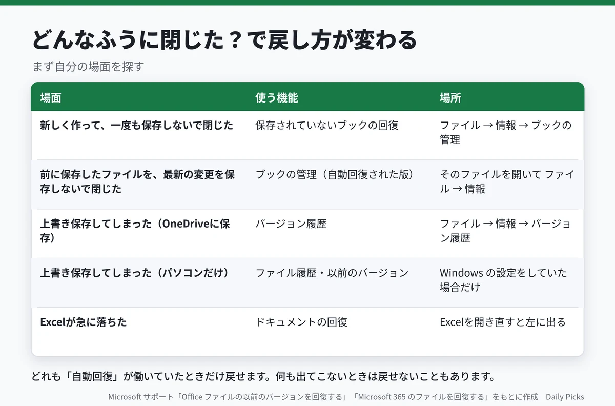 閉じたときの場面ごとの戻し方