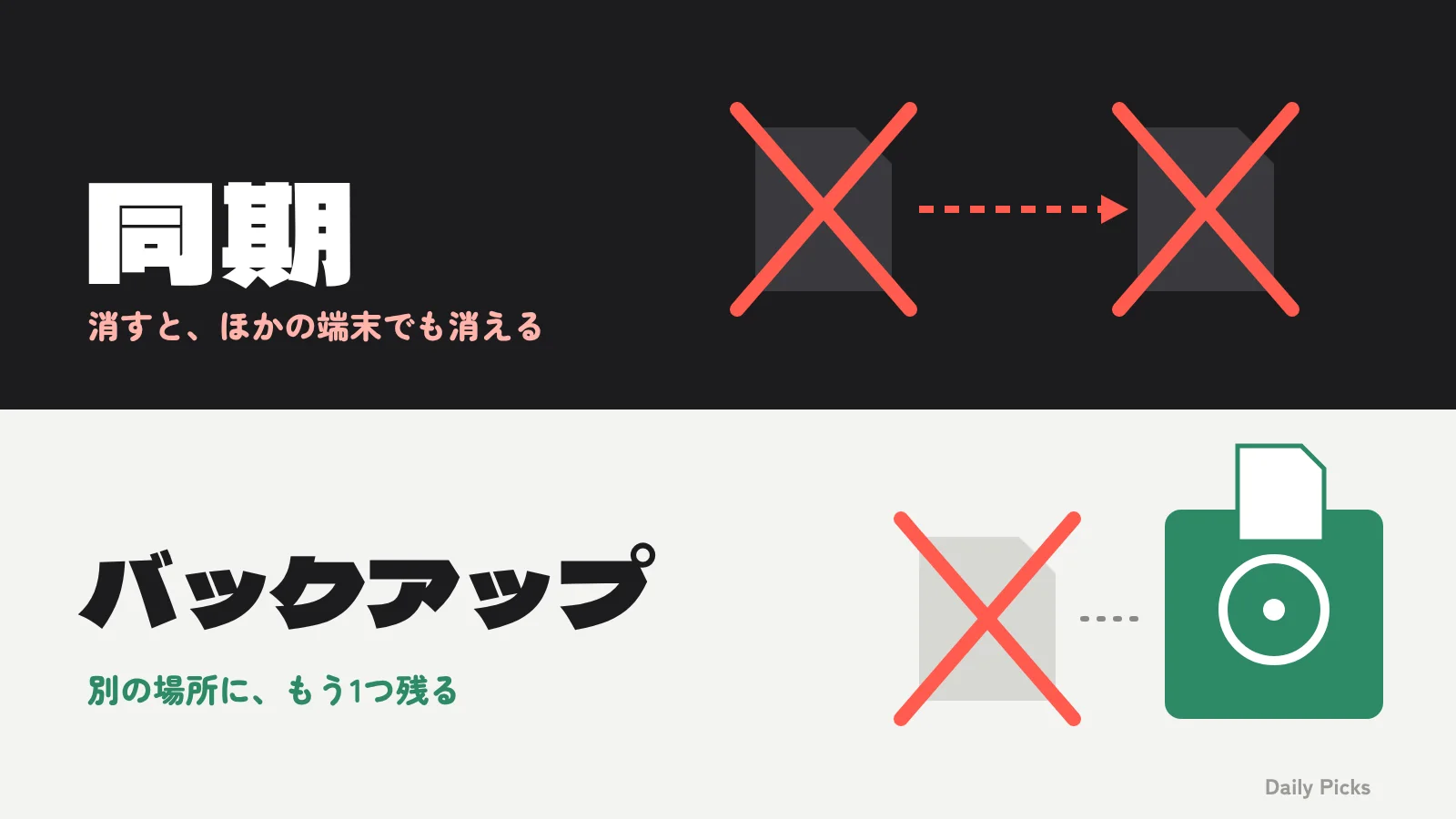同期では消すとほかでも消え、バックアップでは別の場所に残る様子