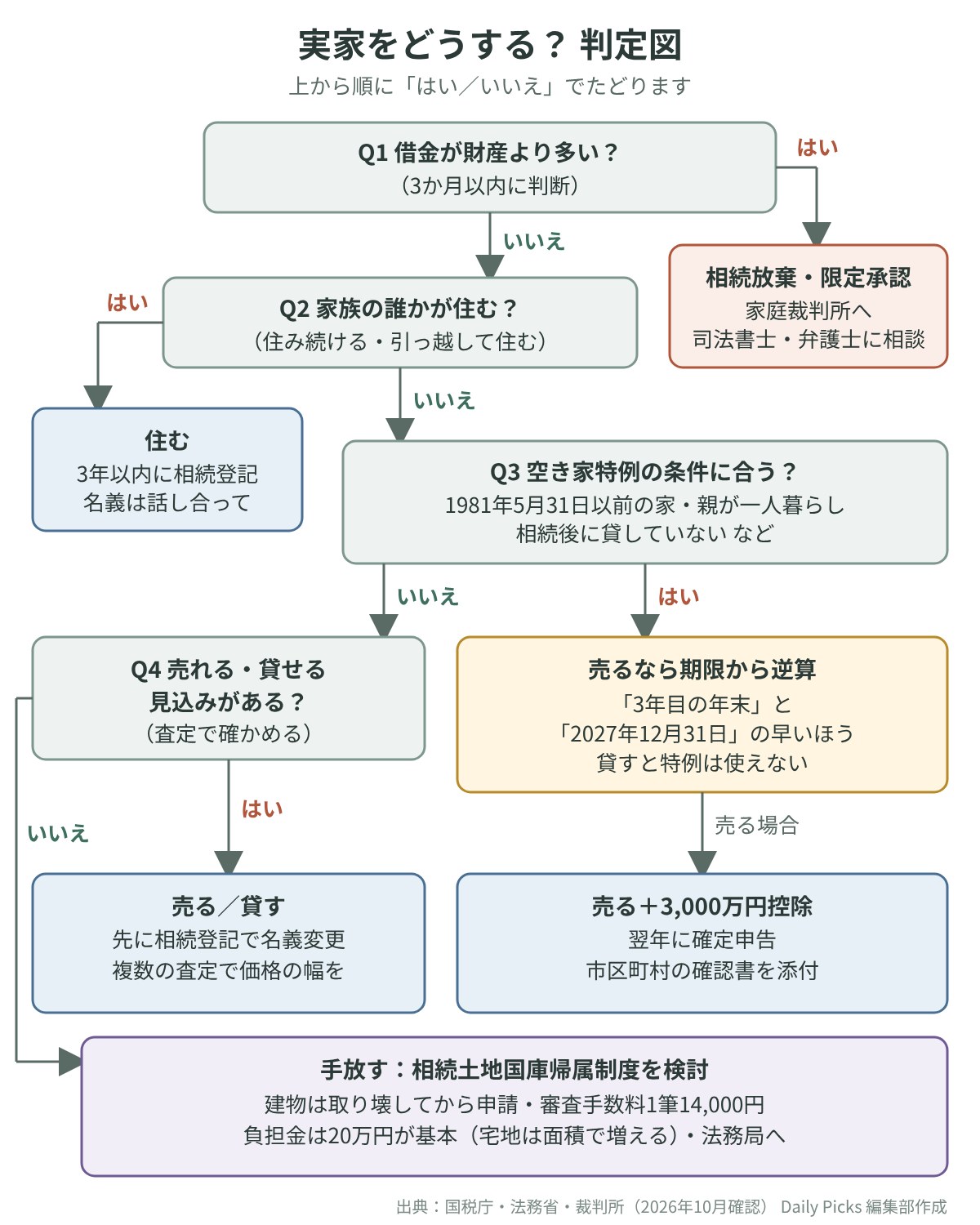 実家をどうするかの判定図。借金→住む人→空き家特例→売れるか、の順にたどる