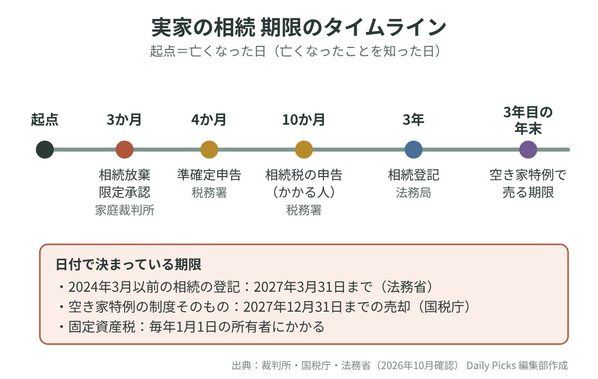亡くなった日を起点にした主な期限。3か月・4か月・10か月・3年と、空き家特例の「3年目の年末」