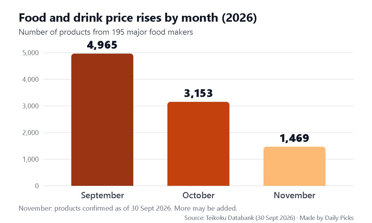 Column chart of food and drink price rises in Japan in 2026: 4,965 products in September, 3,153 in October and 1,469 confirmed for November