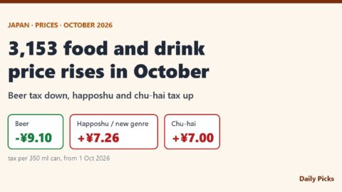 October 2026 in Japan: 3,153 food and drink price rises; liquor tax per 350 ml can down 9.10 yen for beer, up 7.26 yen for happoshu and new genre, up 7 yen for chu-hai