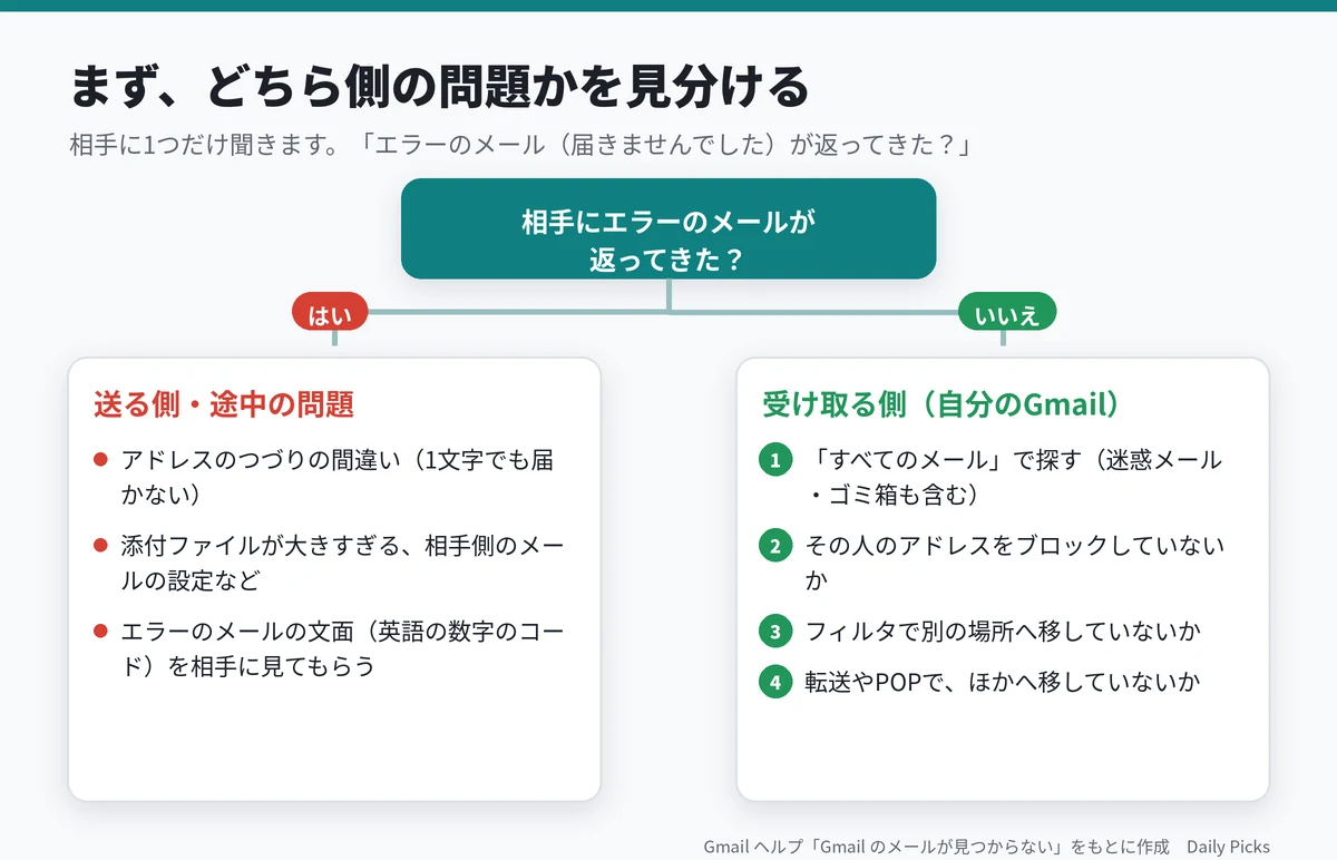 送る側の問題か、受け取る側の問題かを見分ける