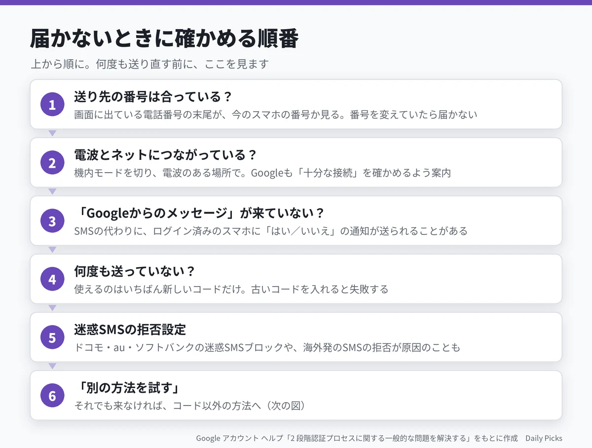 確認コードが届かないときに確かめる順番（Google アカウント ヘルプをもとに作成）