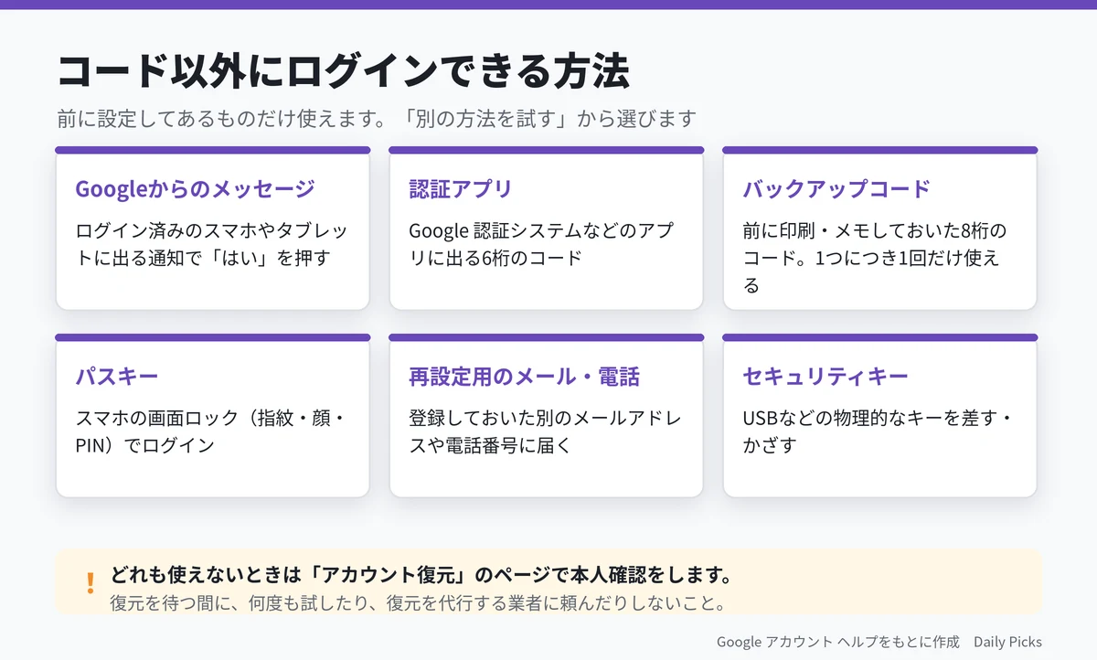 コード以外にログインできる方法（Google アカウント ヘルプをもとに作成）