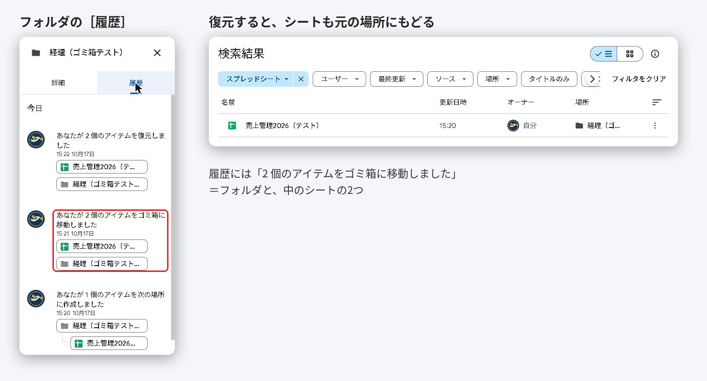 Googleドライブのフォルダの履歴。2個のアイテムをゴミ箱に移動、2個のアイテムを復元と表示され、検索でスプレッドシートが見つかる