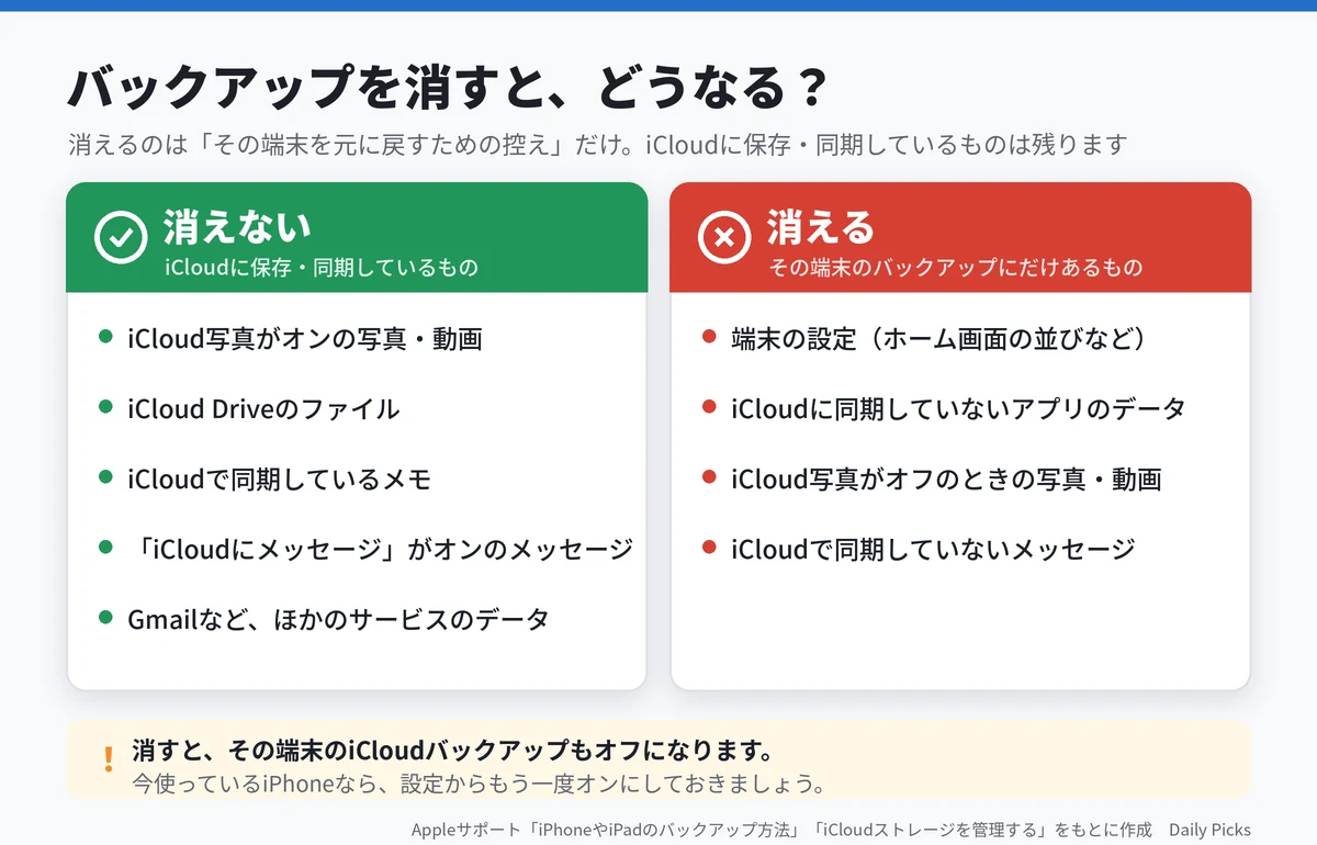 バックアップを消すと消えるもの・消えないもの（Appleサポートをもとに作成）