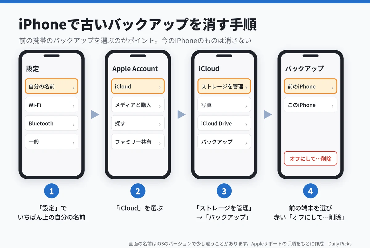 iPhoneで古いバックアップを消す手順（画面は簡略化）