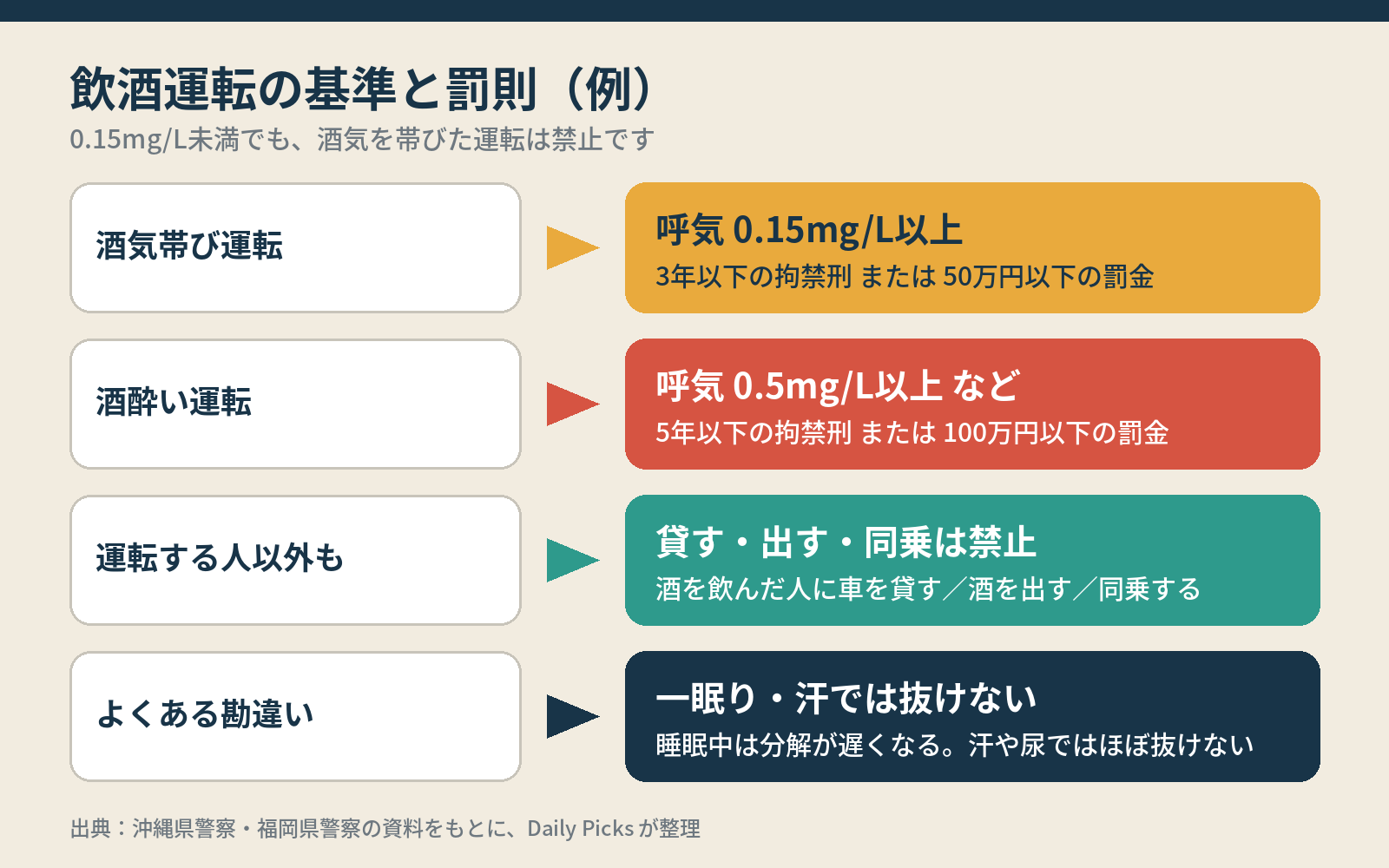 飲酒運転の基準と罰則:酒気帯びは呼気0.15mg以上、酒酔いは0.5mg以上など、貸す・出す・同乗も禁止、一眠りや汗では抜けない