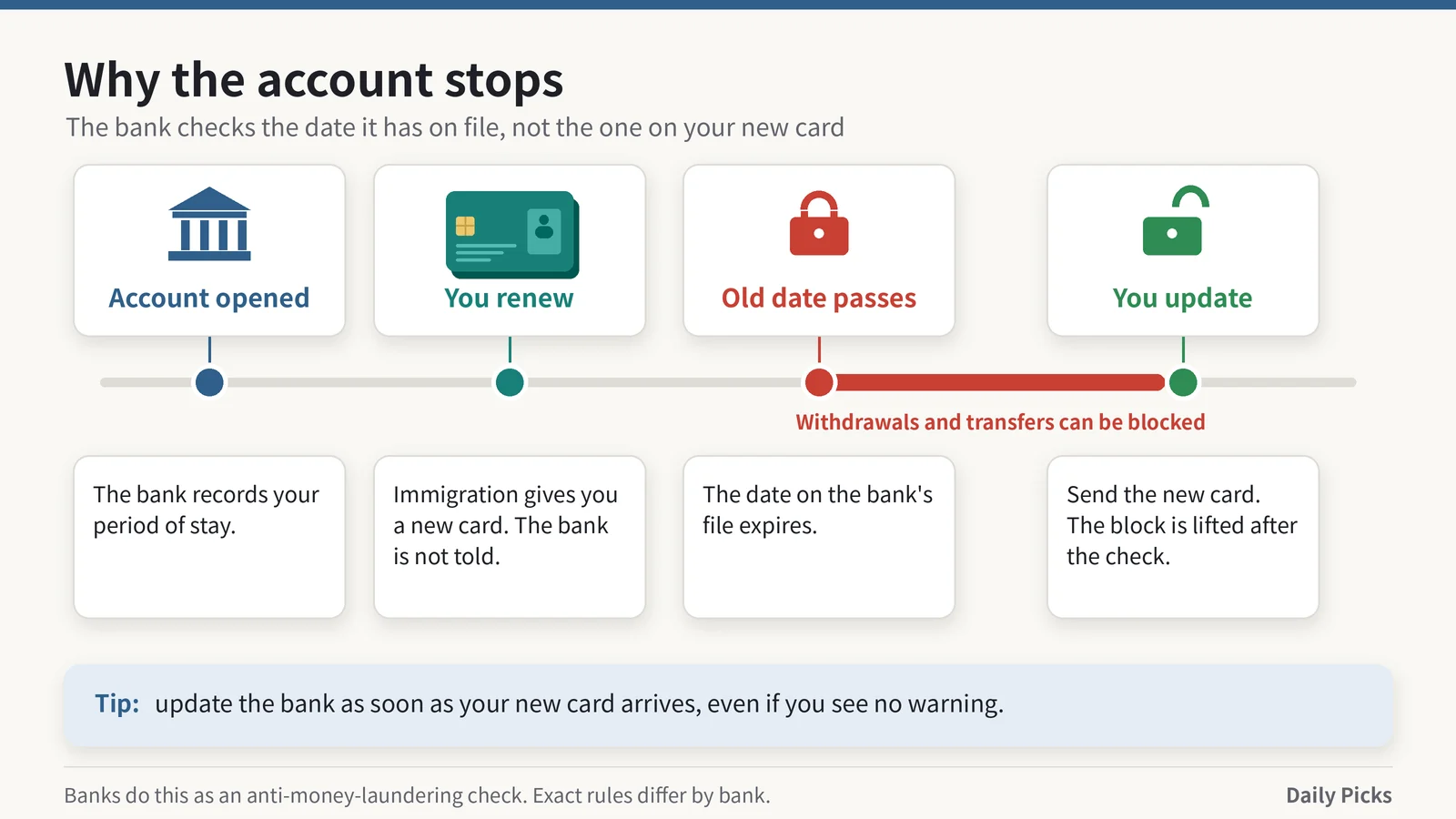 Timeline: account opened, card renewed, old date passes and the account is blocked, then you update the bank