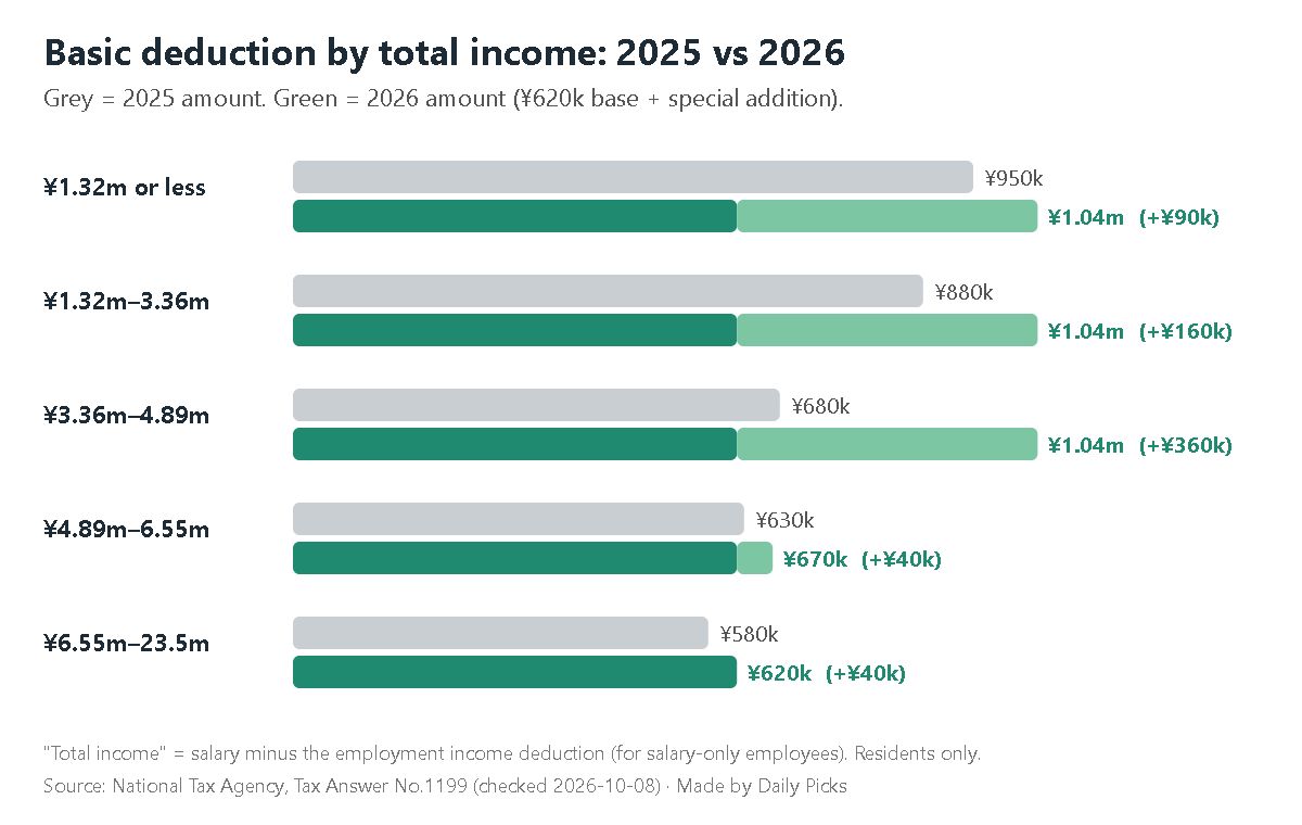 Bar chart comparing Japan's basic deduction in 2025 and 2026 by total income band